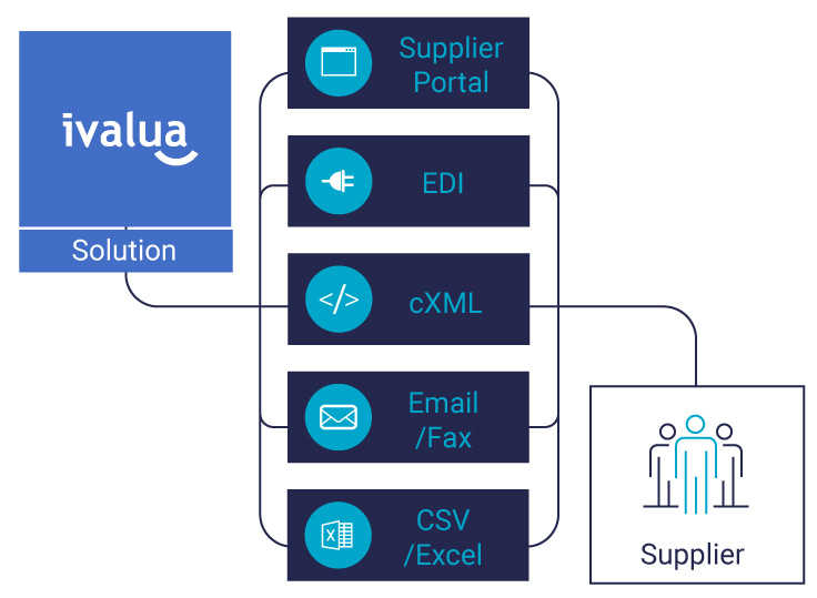 Solutions - Graph - Supplier Portal, EDI, cXML, Email / Fax, CSV / Excel