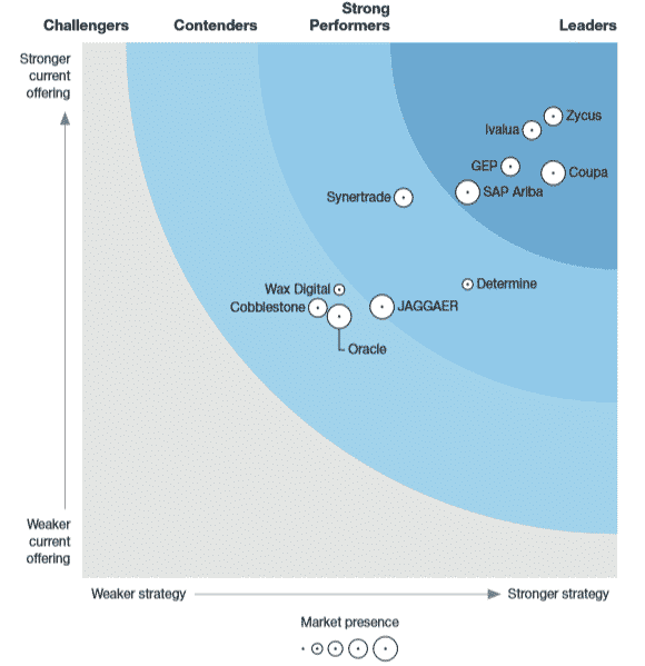 report forrester wave, 4° trimestre 2019