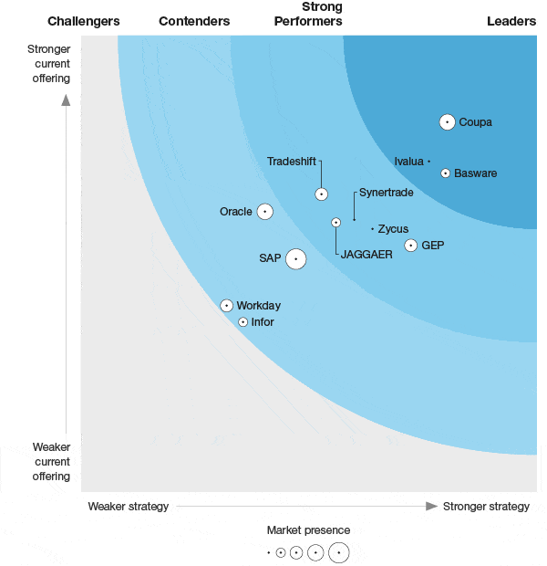 forrester wave report Q4 2019