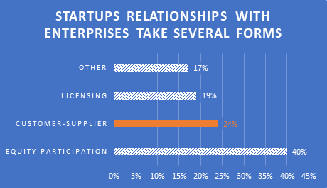 Startups Relationships with Enterprises chart