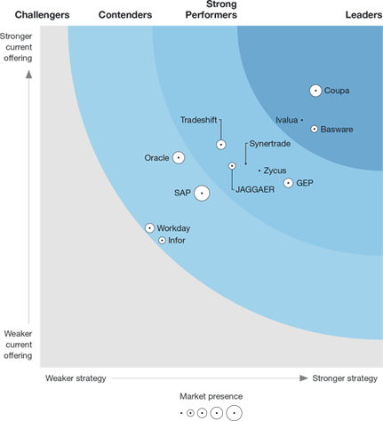 report sugli acquisti elettronici forrester wave, 4° trimestre 2019
