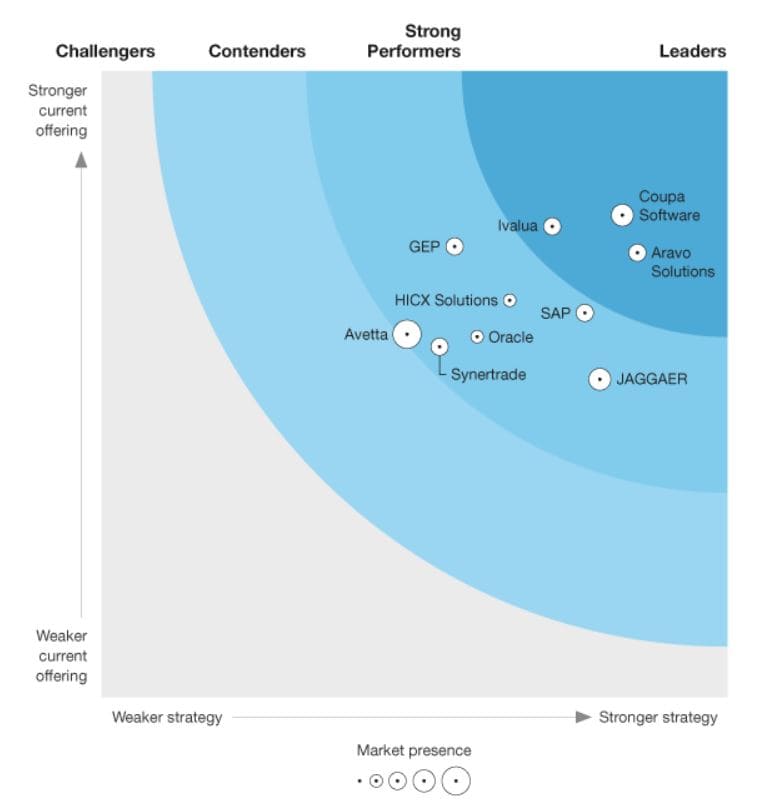 report forrester wave, 3° trimestre 2020