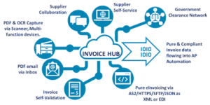 Invoice Streams supported by the Invoice Hub