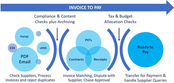 Invoice to Pay Process