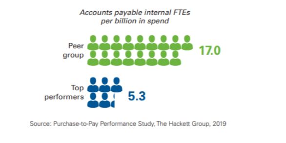 Huge improvements in Accounts Payable efficiency