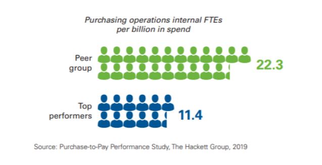 Significantly higher purchasing operations efficiency