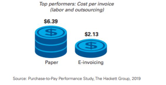 Ultimately a much lower cost per invoice