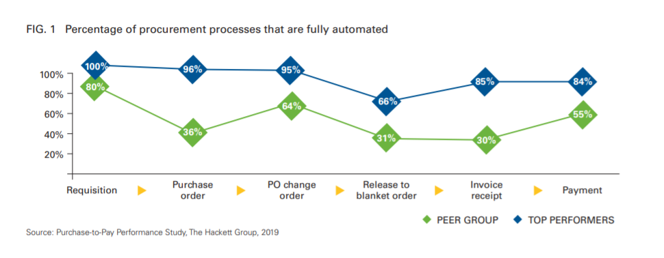 Fig 1 Percentage of procurement processes that are full automated
