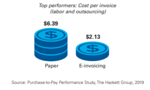 Cost per invoice