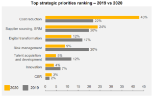 Top strategic priorities rankings