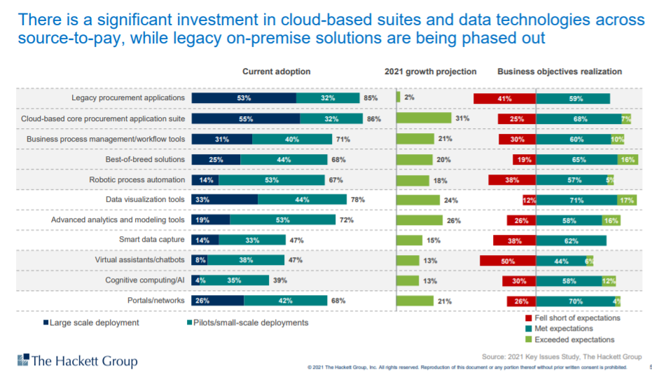 Blog - Cloud-based vs On-Premise Procurement 2021