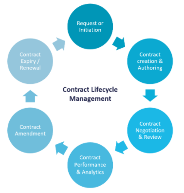 6 Stages of the Contract Management Lifecycle