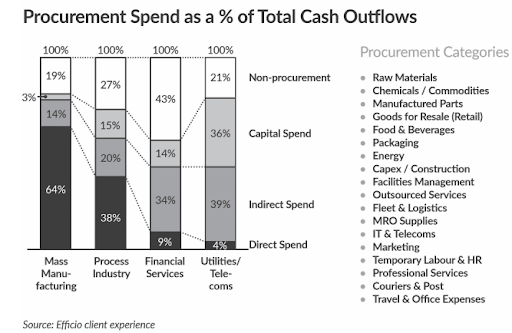 Procurement Spend as a Percentage of Total Cash Outflows