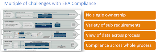 Multiple Challenges with EBA Compliance