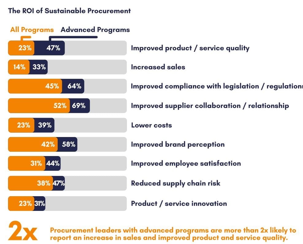 ROI of Sustainable Procurement