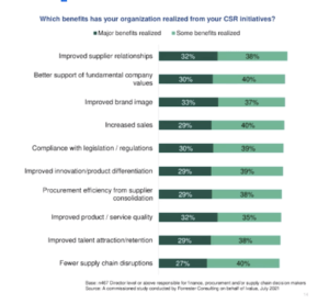 CSR Benefits