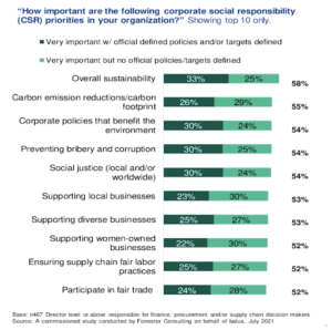 CSR Priorities