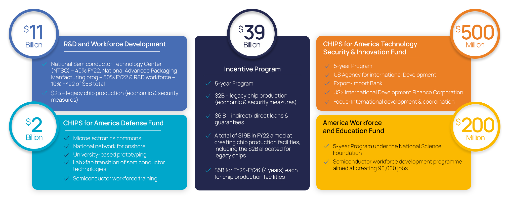 CHIPS ACT Infographic