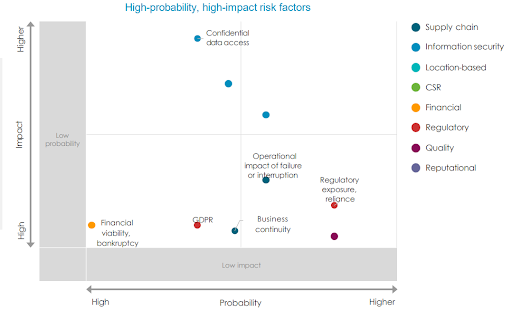 Blog - The Key Pillars of Third-Party Risk Management - Figure 2: Critical Risk Factors for Services Organizations