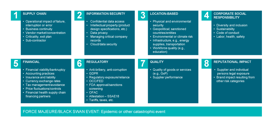 Blog - Categories of Third - Party Risk - fig1