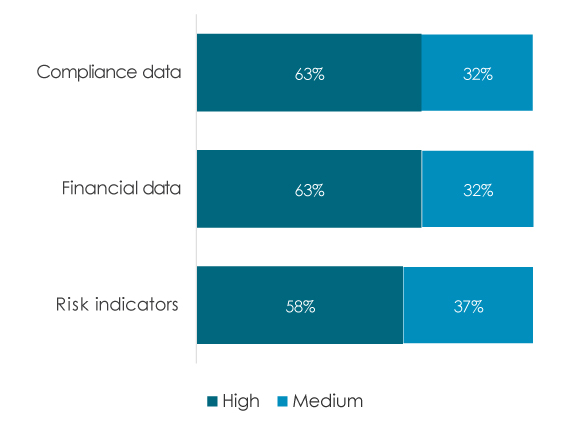 Blog - Top 3 Most Important Risk Information Types - fig3