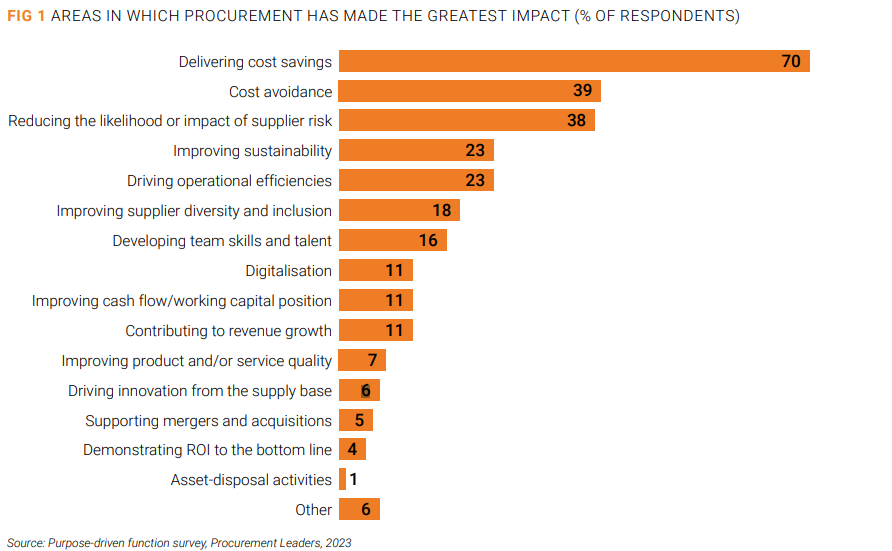 Procurement Metrics