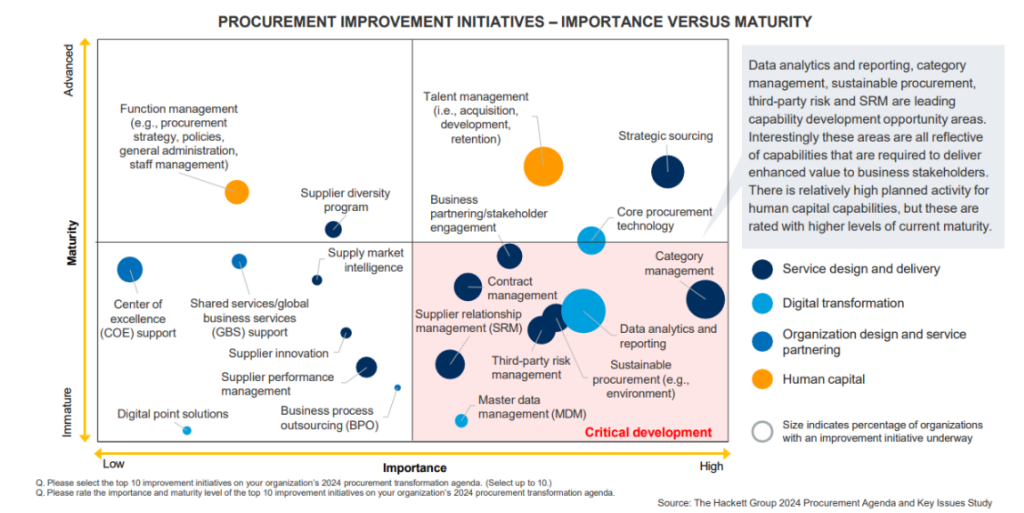 Procurement improvement areas according to The Hackett Group