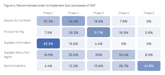 Table depicting the Recommended order to Implement Sub-processes of S2P