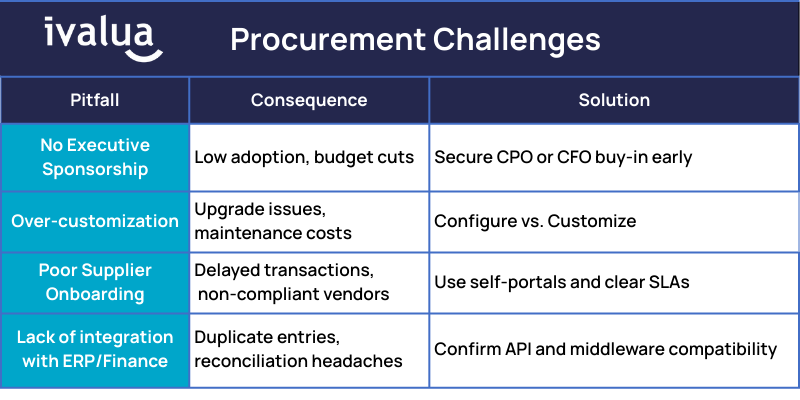 Procurement Challenges Chart