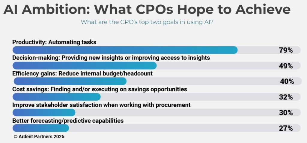 AI impact and benefits in procurement - stats