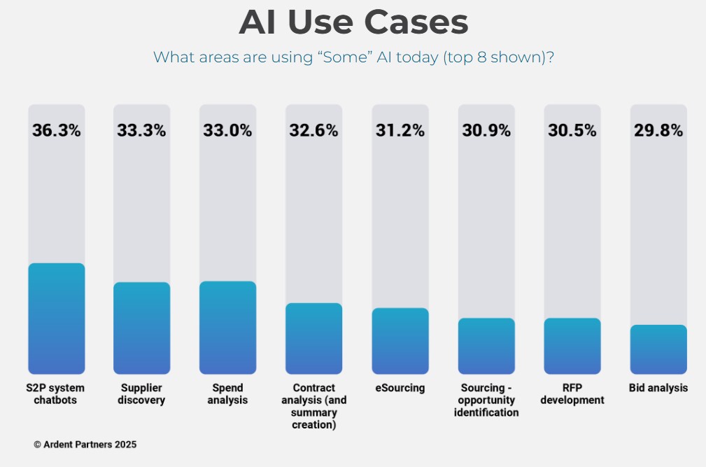 AI use cases in procurement statistics