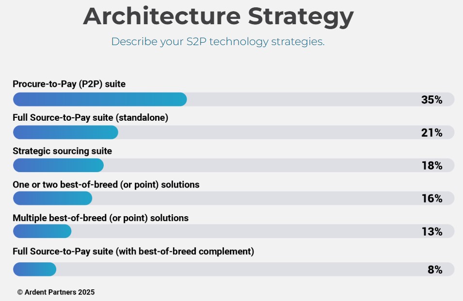Sourco-to-Pay digitization strategy infographic