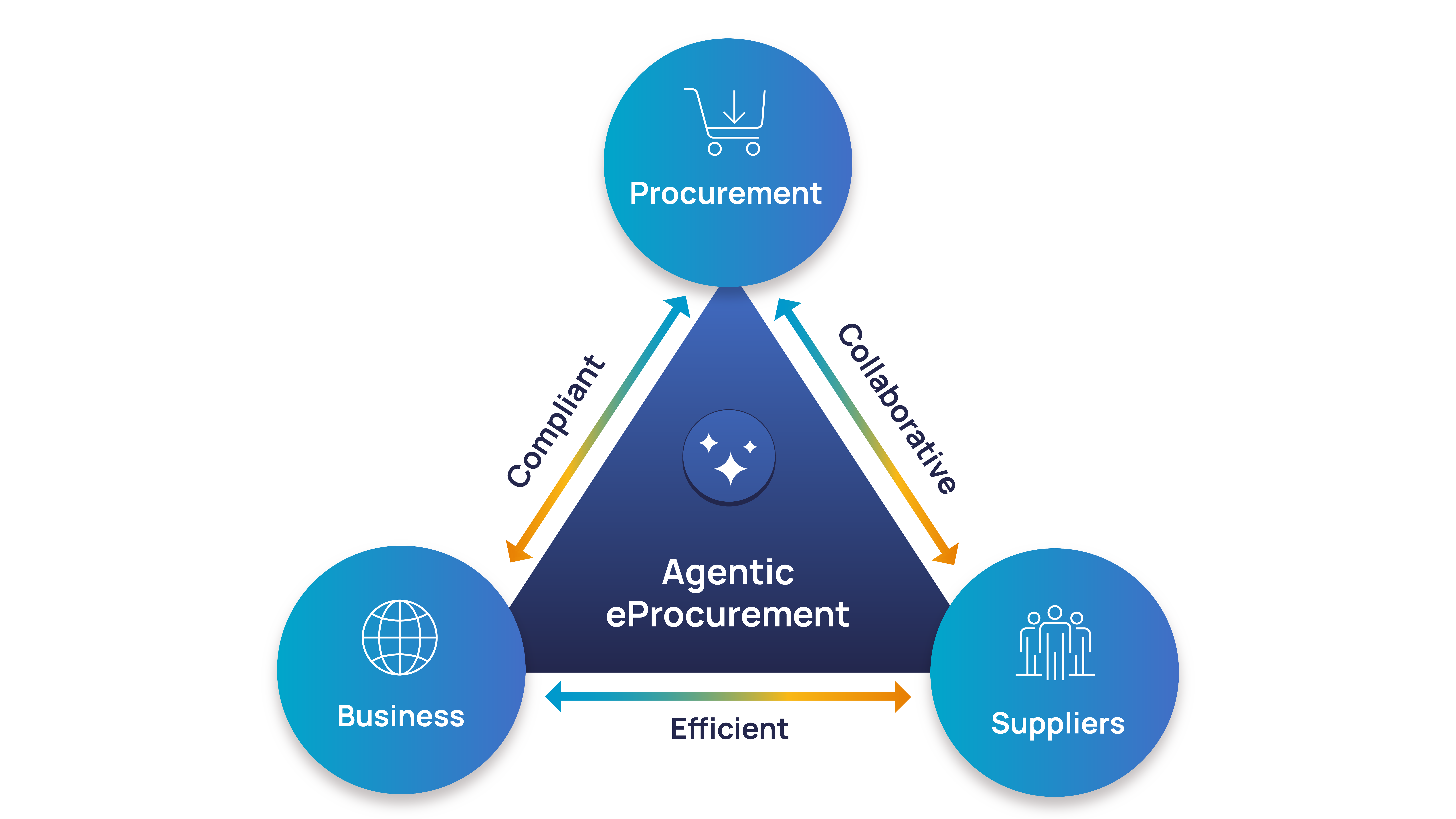 eProcurement Software Process Automation