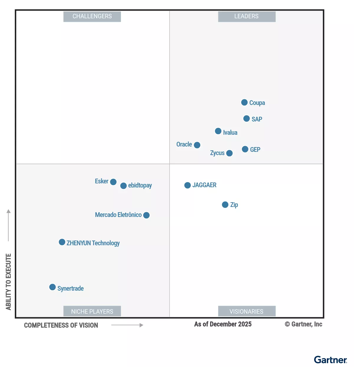 2026 Gartner Magic Quadrant for Source-to-Pay Suites