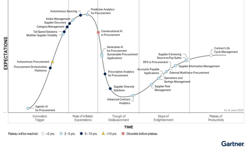 AI procurement software capabilities